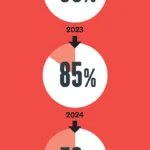 In the last three years, PR professionals have been asked if they believe that companies have the responsibility to approach social problems. At that time the percentage that responded